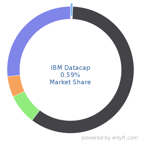 IBM Datacap market share in Document Management is about 0.59%