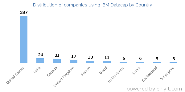IBM Datacap customers by country