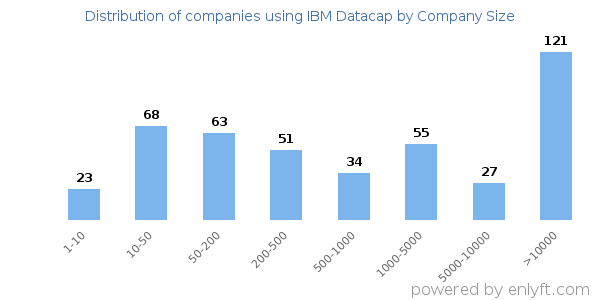 Companies using IBM Datacap, by size (number of employees)