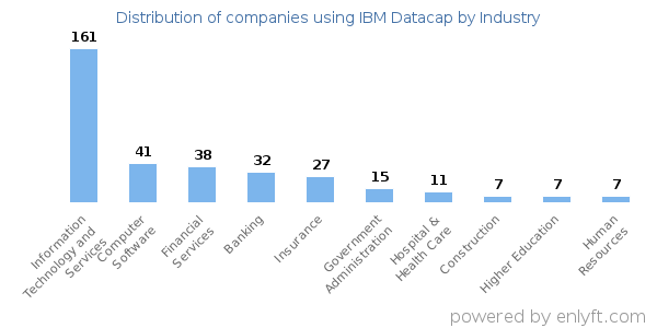 Companies using IBM Datacap - Distribution by industry