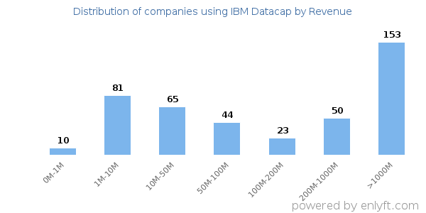 IBM Datacap clients - distribution by company revenue