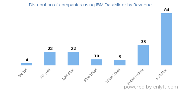 IBM DataMirror clients - distribution by company revenue