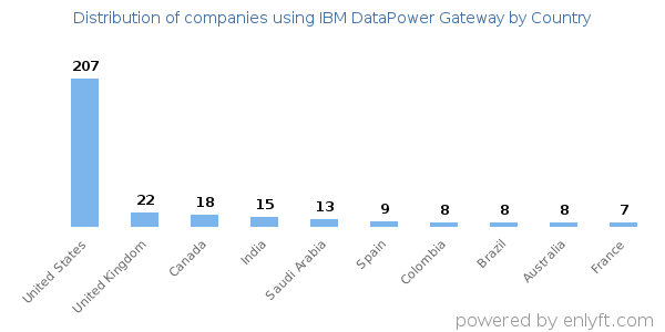 IBM DataPower Gateway customers by country