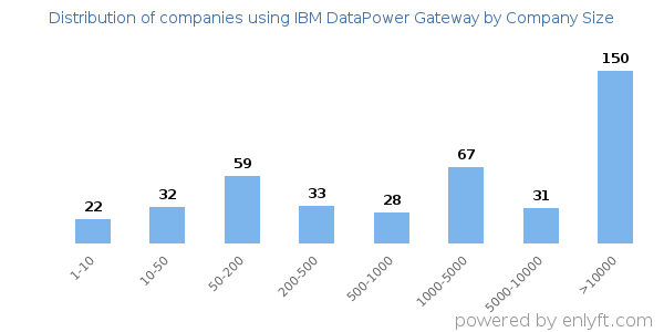 Companies using IBM DataPower Gateway, by size (number of employees)