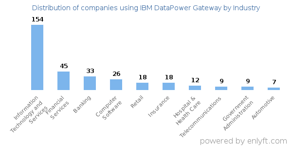 Companies using IBM DataPower Gateway - Distribution by industry