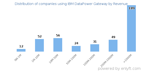 IBM DataPower Gateway clients - distribution by company revenue