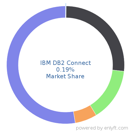 IBM DB2 Connect market share in Data Integration is about 0.19%
