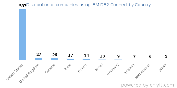 IBM DB2 Connect customers by country