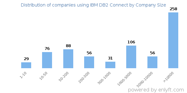 Companies using IBM DB2 Connect, by size (number of employees)