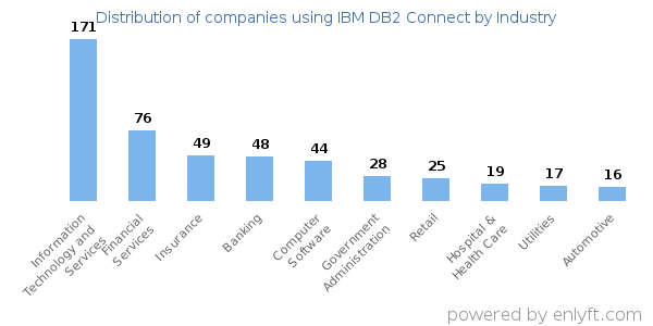 Companies using IBM DB2 Connect - Distribution by industry