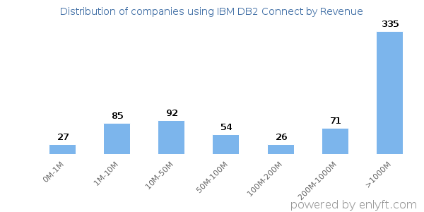 IBM DB2 Connect clients - distribution by company revenue