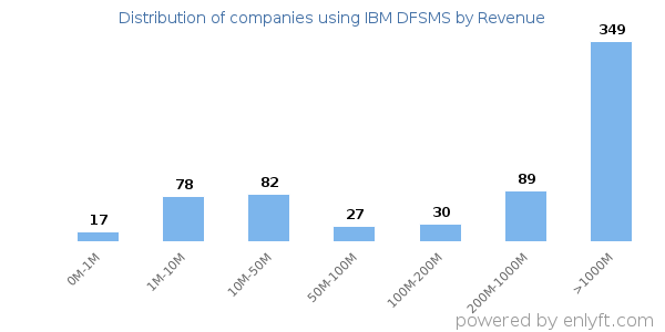 IBM DFSMS clients - distribution by company revenue