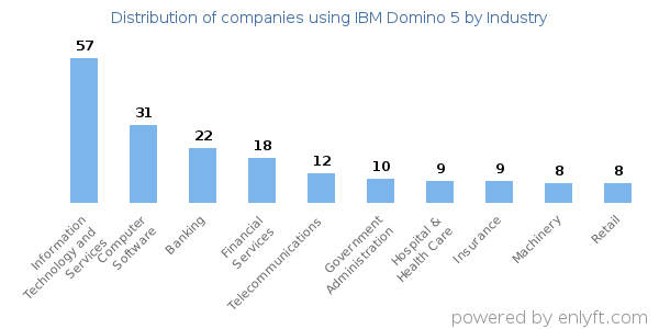 Companies using IBM Domino 5 - Distribution by industry