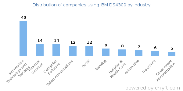 Companies using IBM DS4300 - Distribution by industry