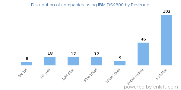 IBM DS4300 clients - distribution by company revenue