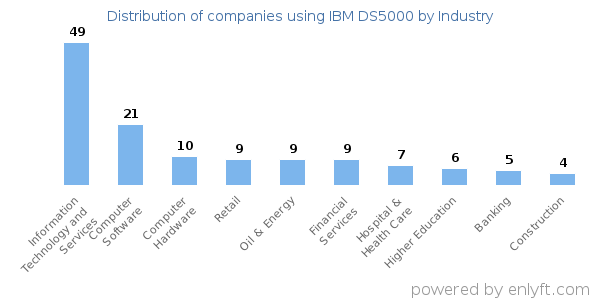 Companies using IBM DS5000 - Distribution by industry