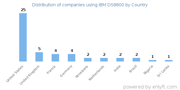 IBM DS8800 customers by country