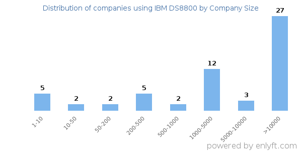 Companies using IBM DS8800, by size (number of employees)