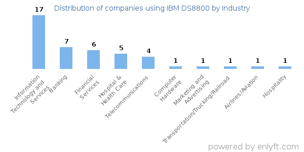 Companies using IBM DS8800 - Distribution by industry