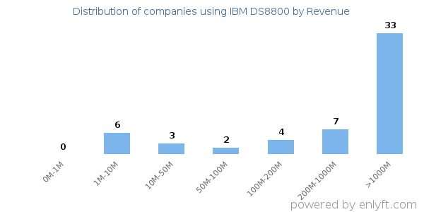 IBM DS8800 clients - distribution by company revenue
