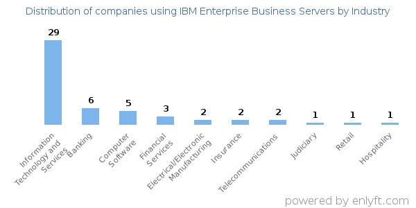 Companies using IBM Enterprise Business Servers - Distribution by industry