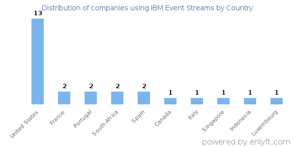 IBM Event Streams customers by country