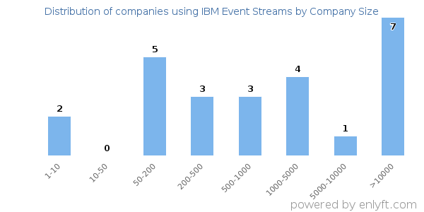 Companies using IBM Event Streams, by size (number of employees)