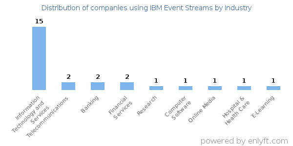 Companies using IBM Event Streams - Distribution by industry