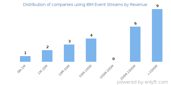 IBM Event Streams clients - distribution by company revenue