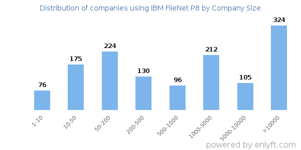 Companies using IBM FileNet P8, by size (number of employees)