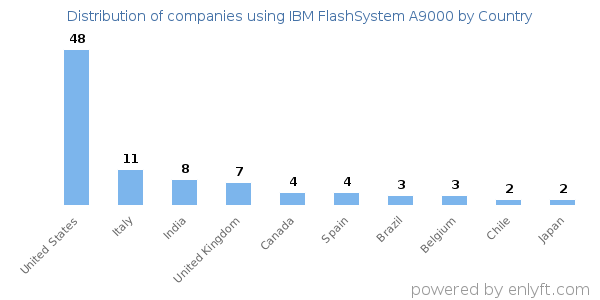 IBM FlashSystem A9000 customers by country