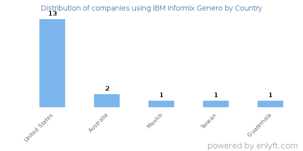 IBM Informix Genero customers by country