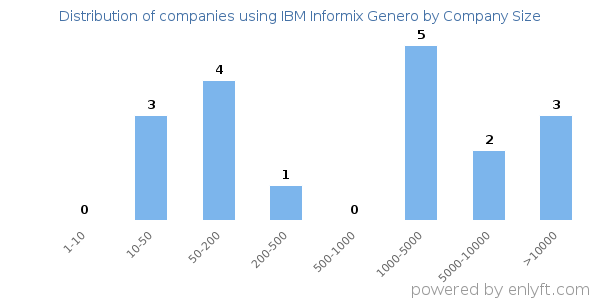Companies using IBM Informix Genero, by size (number of employees)