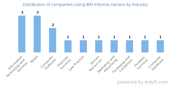 Companies using IBM Informix Genero - Distribution by industry