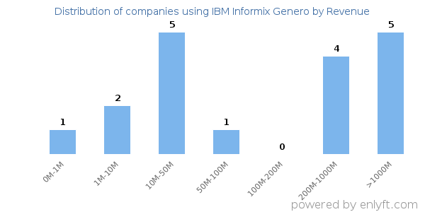 IBM Informix Genero clients - distribution by company revenue