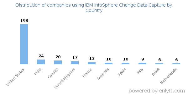 IBM InfoSphere Change Data Capture customers by country
