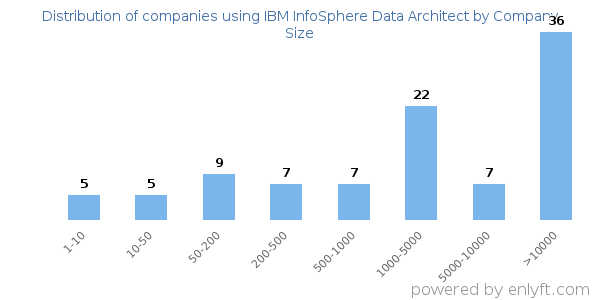 Companies using IBM InfoSphere Data Architect, by size (number of employees)