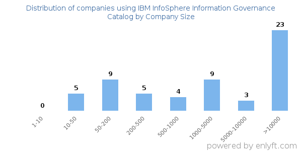 Companies using IBM InfoSphere Information Governance Catalog, by size (number of employees)