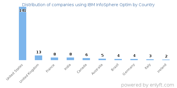 IBM InfoSphere Optim customers by country