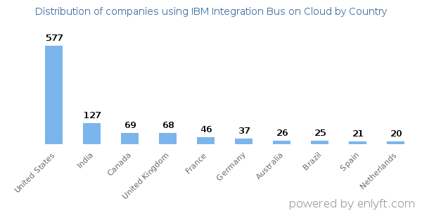IBM Integration Bus on Cloud customers by country