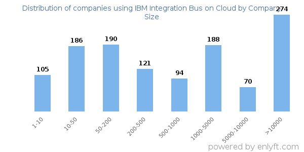 Companies using IBM Integration Bus on Cloud, by size (number of employees)