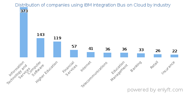 Companies using IBM Integration Bus on Cloud - Distribution by industry