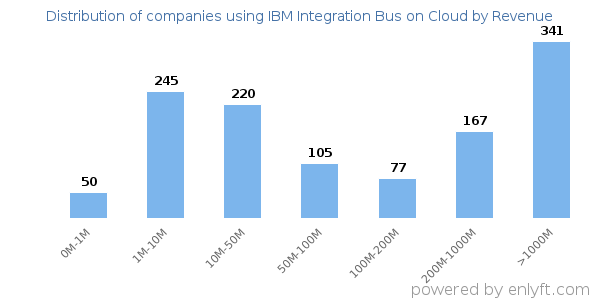 IBM Integration Bus on Cloud clients - distribution by company revenue