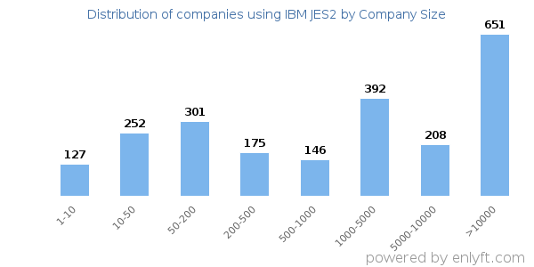 Companies using IBM JES2, by size (number of employees)