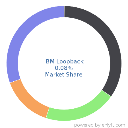 IBM Loopback market share in API Management is about 0.08%