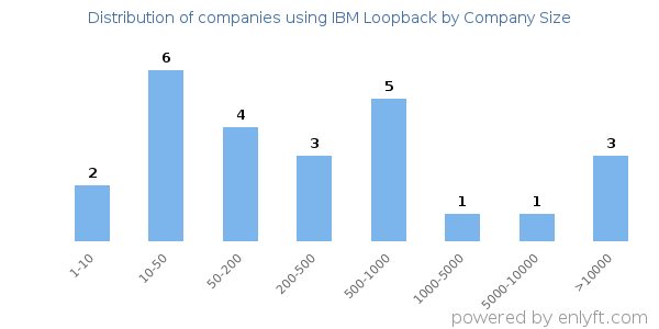 Companies using IBM Loopback, by size (number of employees)