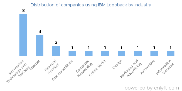 Companies using IBM Loopback - Distribution by industry