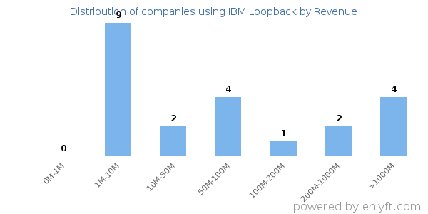 IBM Loopback clients - distribution by company revenue