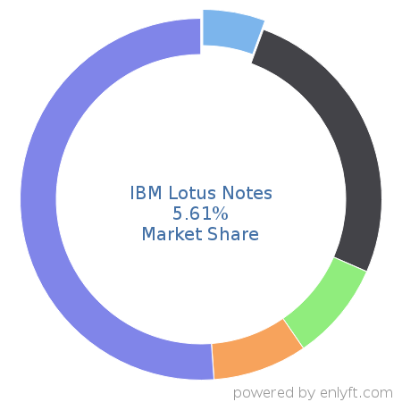 IBM Lotus Notes market share in Collaborative Software is about 5.61%