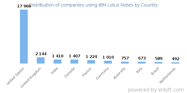 IBM Lotus Notes customers by country